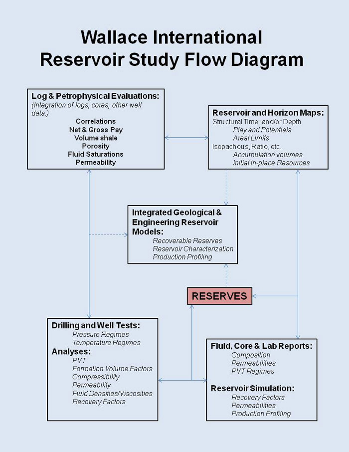Reservoir Description Reservoir Evaluation Services